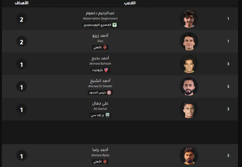 ترتيب هدافي الدوري المصري 2025_2026.. من يوقف زيزو ودغموم في سباق الهدافين؟ 2 ترتيب هدافي الدوري المصري